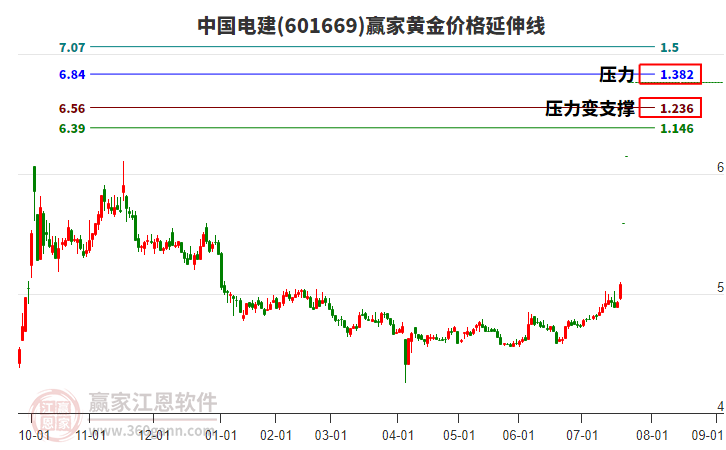 601669中國(guó)電建黃金價(jià)格延伸線工具