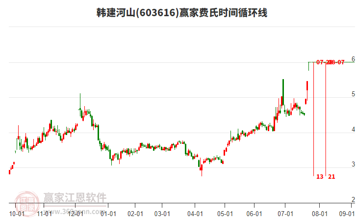 603616韓建河山費(fèi)氏時(shí)間循環(huán)線工具