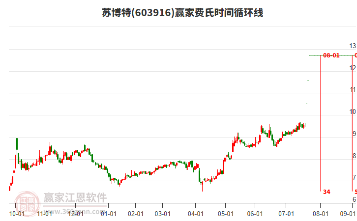 603916蘇博特費(fèi)氏時(shí)間循環(huán)線工具