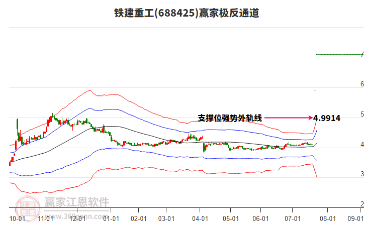 688425鐵建重工贏家極反通道工具