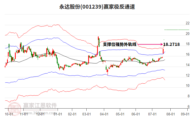 001239永達股份贏家極反通道工具 001239永達股份贏家極反通道工具
