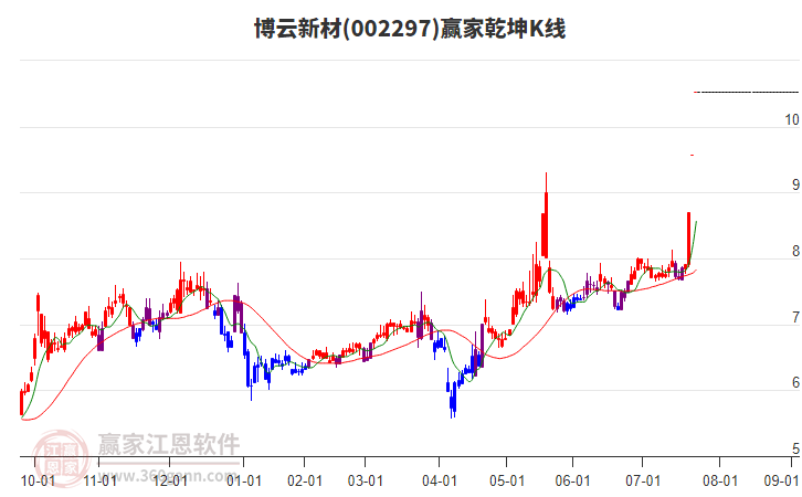 002297博云新材贏家乾坤K線工具