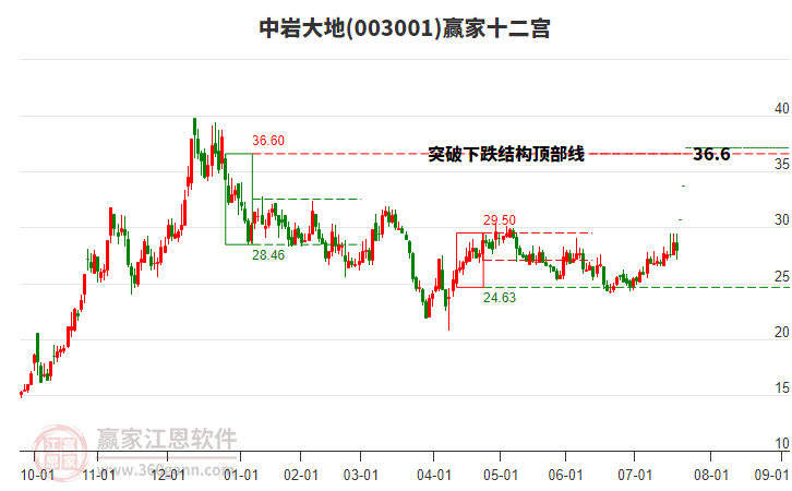 003001中巖大地贏家十二宮工具