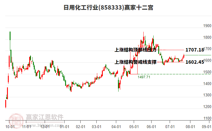 858333日用化工贏家十二宮工具 858333日用化工贏家十二宮工具