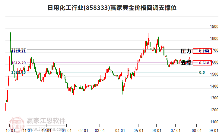 日用化工行業(yè)黃金價(jià)格回調(diào)支撐位工具 日用化工行業(yè)黃金價(jià)格回調(diào)支撐位工具