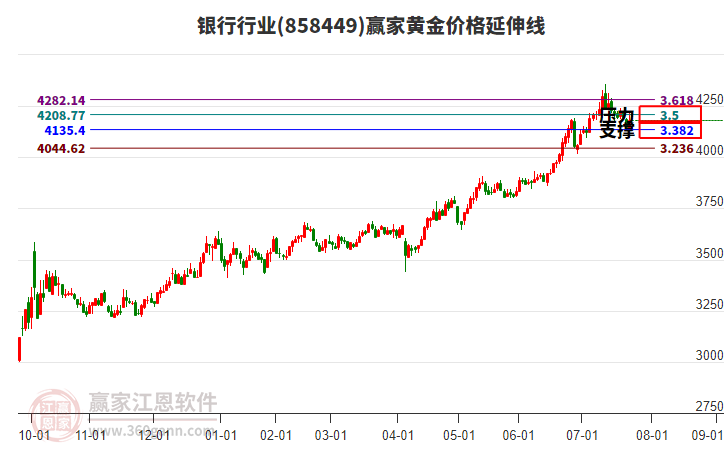 銀行行業(yè)黃金價格延伸線工具
