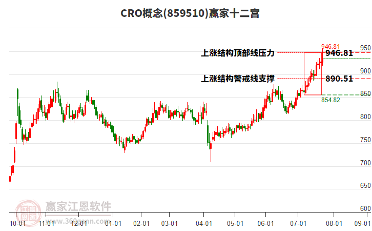 CRO