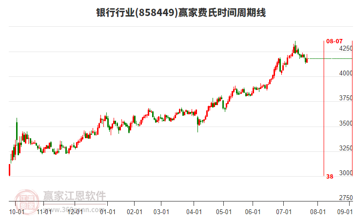 銀行行業(yè)費氏時間周期線工具