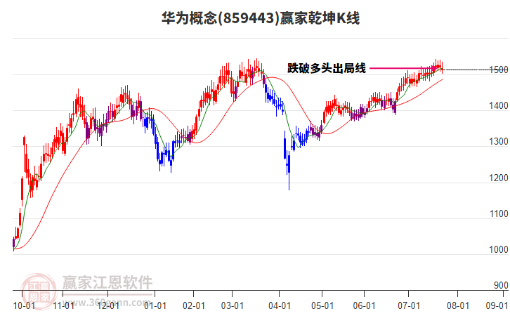 859443華為贏家乾坤K線工具 859443華為贏家乾坤K線工具