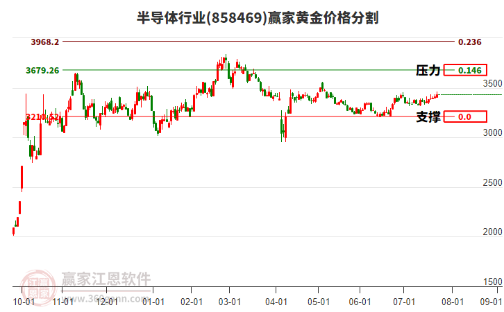 半導(dǎo)體行業(yè)黃金價(jià)格分割工具 半導(dǎo)體行業(yè)黃金價(jià)格分割工具