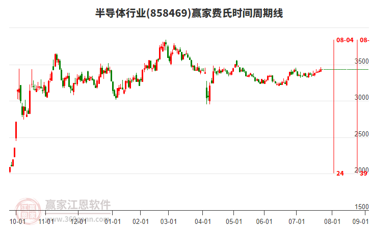 半導(dǎo)體行業(yè)費(fèi)氏時(shí)間周期線工具 半導(dǎo)體行業(yè)費(fèi)氏時(shí)間周期線工具