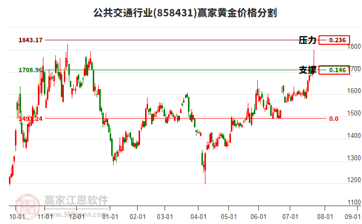 公共交通行業(yè)黃金價(jià)格分割工具