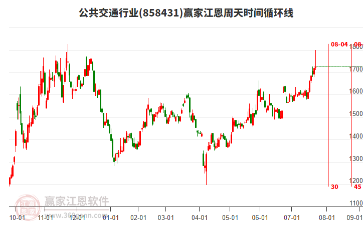 公共交通行業(yè)江恩周天時(shí)間循環(huán)線工具