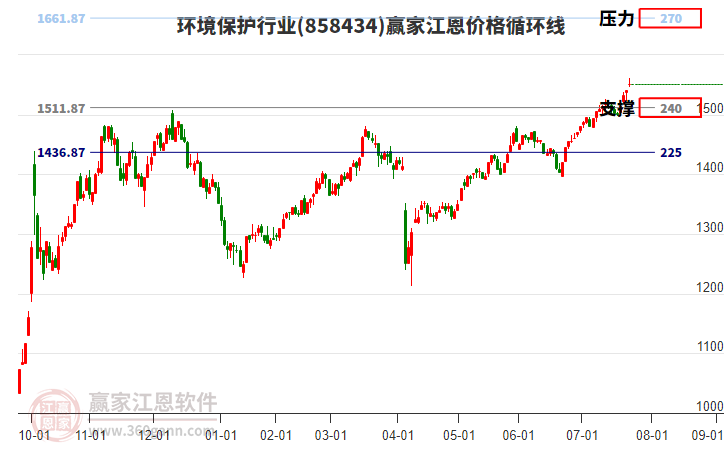 環(huán)境保護行業(yè)江恩價格循環(huán)線工具