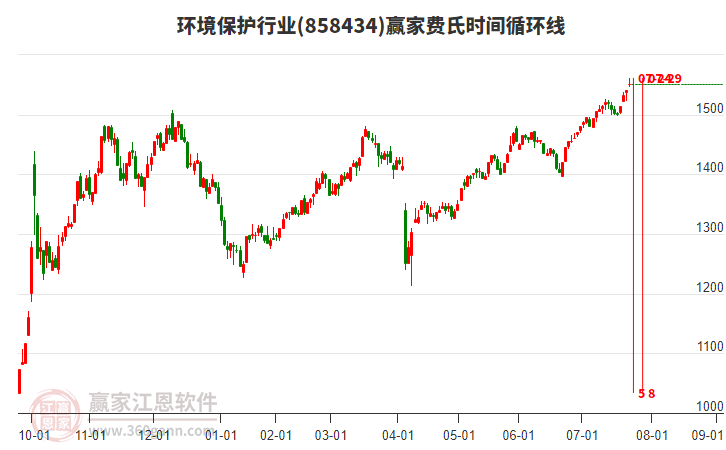 環(huán)境保護行業(yè)費氏時間循環(huán)線工具