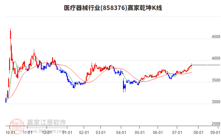 858376醫(yī)療器械贏家乾坤K線工具 858376醫(yī)療器械贏家乾坤K線工具