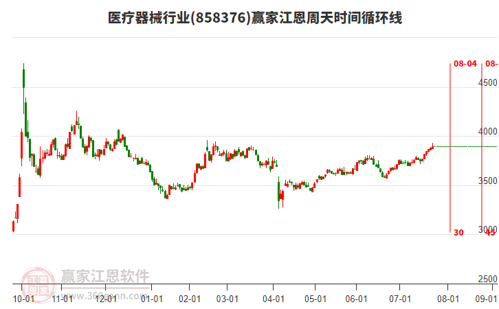 醫(yī)療器械行業(yè)江恩周天時間循環(huán)線工具 醫(yī)療器械行業(yè)江恩周天時間循環(huán)線工具