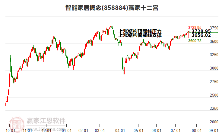 858884智能家居贏家十二宮工具 858884智能家居贏家十二宮工具