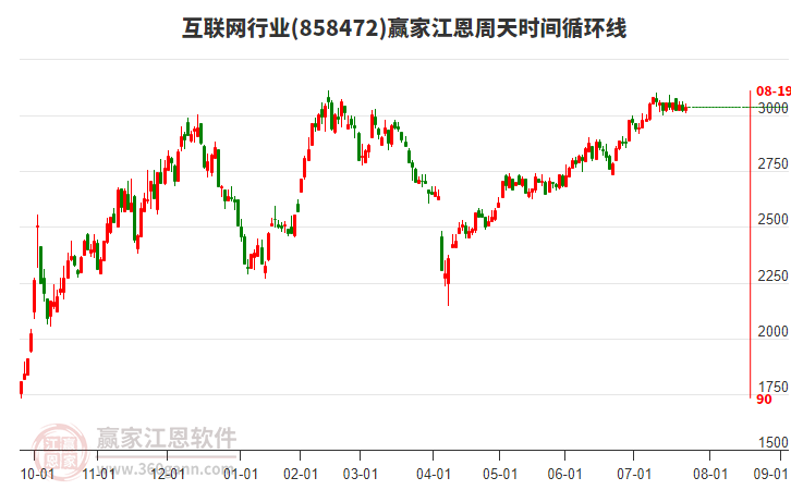 互聯(lián)網(wǎng)行業(yè)江恩周天時(shí)間循環(huán)線工具