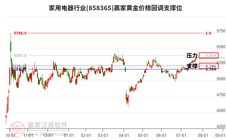 家用電器行業(yè)黃金價(jià)格回調(diào)支撐位工具 家用電器行業(yè)黃金價(jià)格回調(diào)支撐位工具