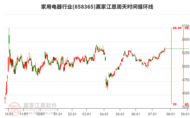 家用電器行業(yè)江恩周天時(shí)間循環(huán)線工具 家用電器行業(yè)江恩周天時(shí)間循環(huán)線工具