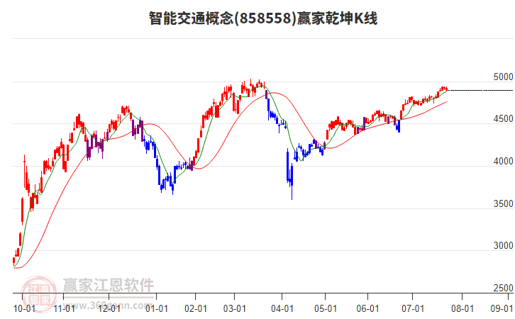 858558智能交通贏家乾坤K線工具