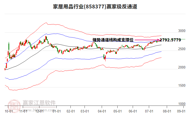 858377家居用品贏家極反通道工具 858377家居用品贏家極反通道工具