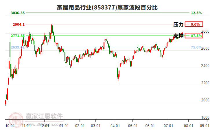 家居用品行業(yè)波段百分比工具 家居用品行業(yè)波段百分比工具