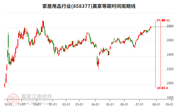 家居用品行業(yè)等距時間周期線工具 家居用品行業(yè)等距時間周期線工具