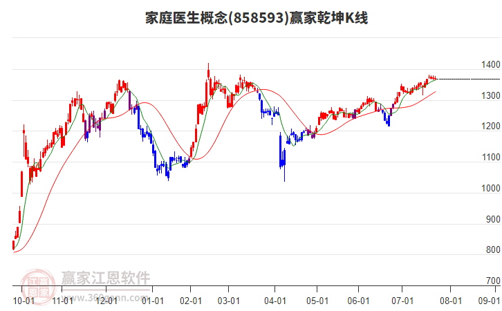 858593家庭醫(yī)生贏家乾坤K線工具 858593家庭醫(yī)生贏家乾坤K線工具
