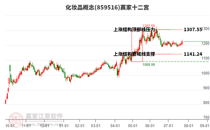 859516化妝品贏家十二宮工具
