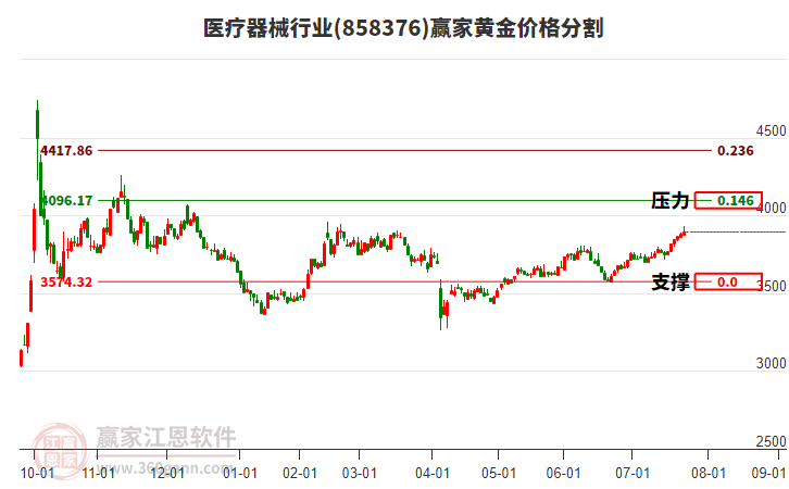 醫(yī)療器械行業(yè)黃金價格分割工具 醫(yī)療器械行業(yè)黃金價格分割工具