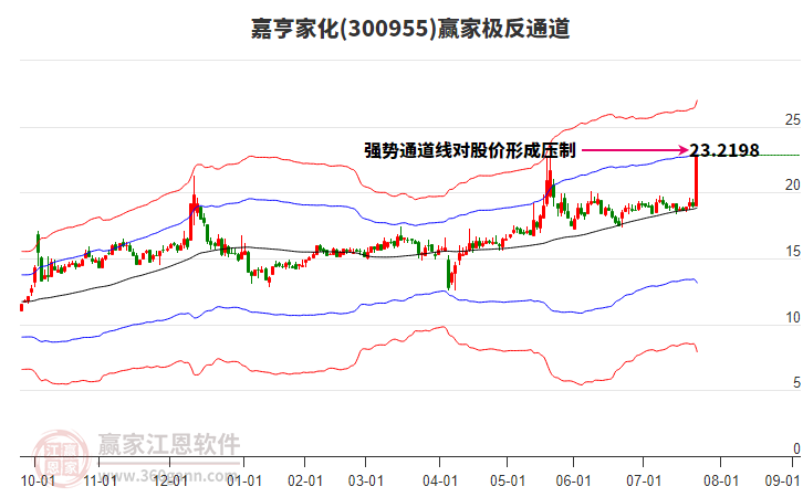 300955嘉亨家化贏家極反通道工具