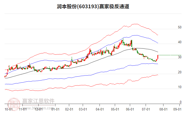 603193潤本股份贏家極反通道工具
