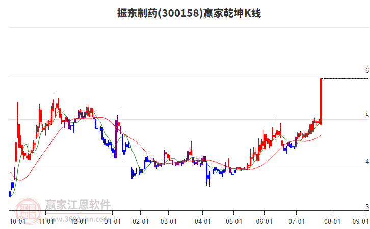 300158振東制藥贏家乾坤K線工具