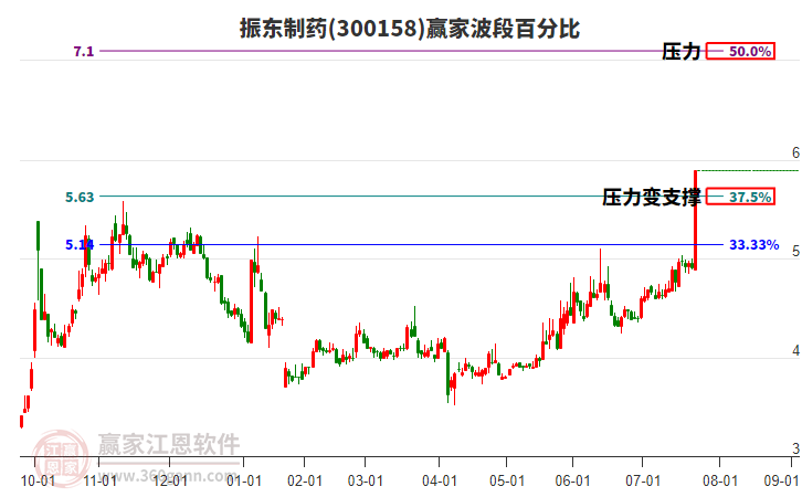 300158振東制藥波段百分比工具