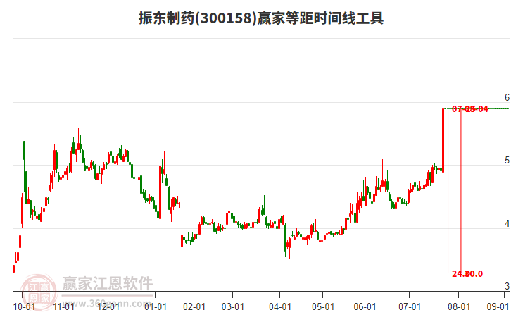 300158振東制藥等距時間周期線工具