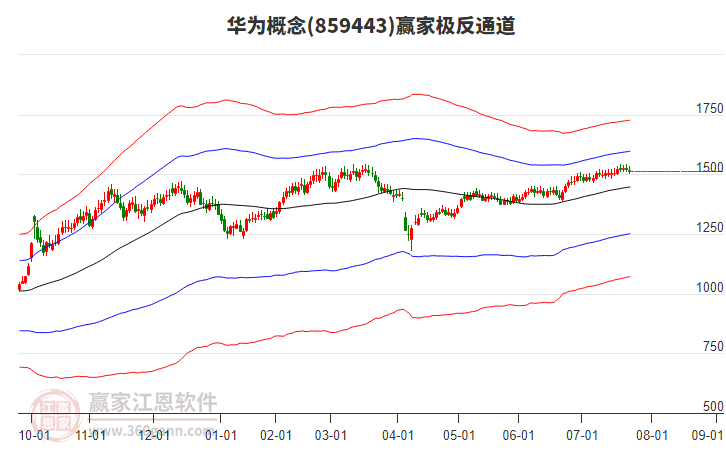 859443華為贏家極反通道工具