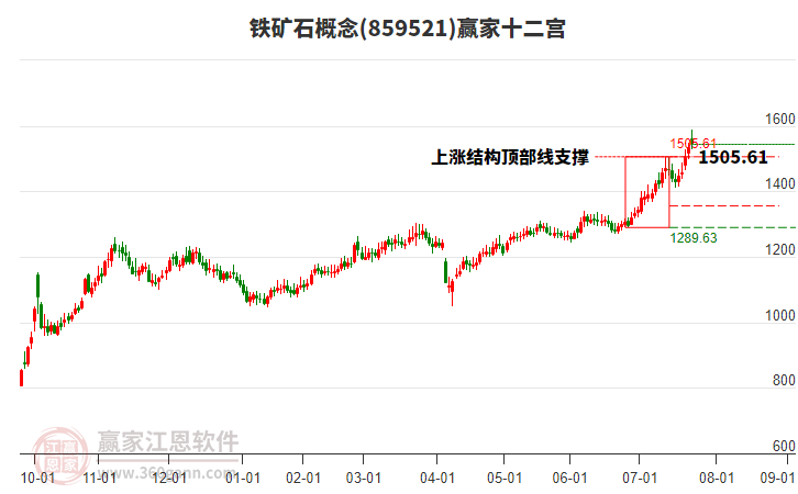 859521鐵礦石贏家十二宮工具