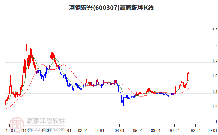600307酒鋼宏興贏家乾坤K線工具