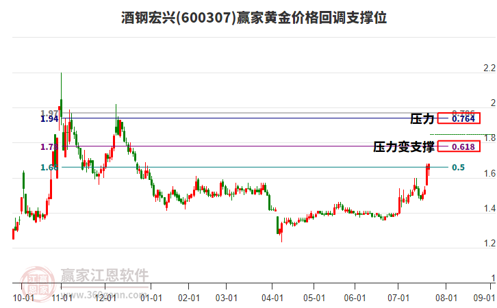 600307酒鋼宏興黃金價格回調(diào)支撐位工具