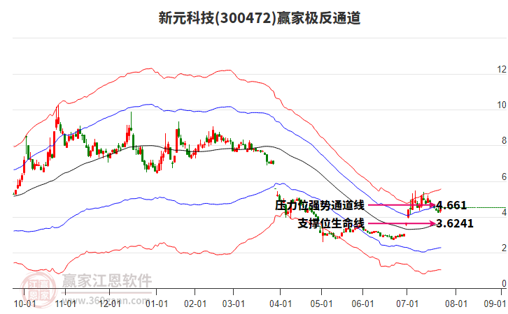 300472新元科技贏家極反通道工具