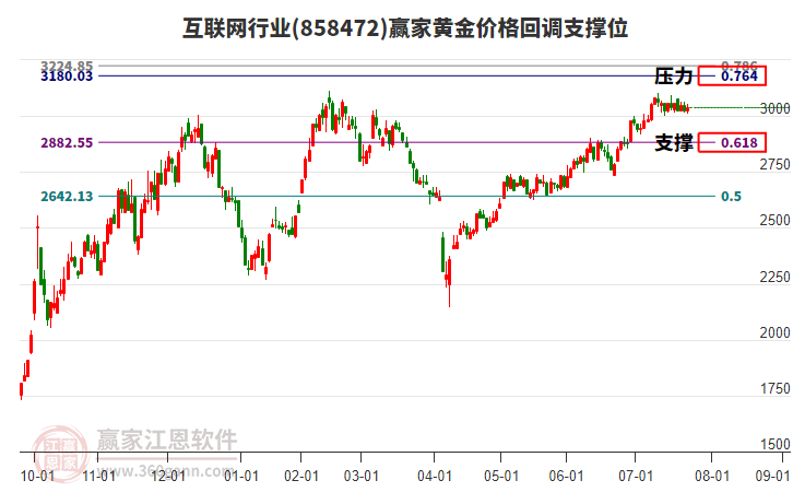 互聯(lián)網(wǎng)行業(yè)黃金價(jià)格回調(diào)支撐位工具