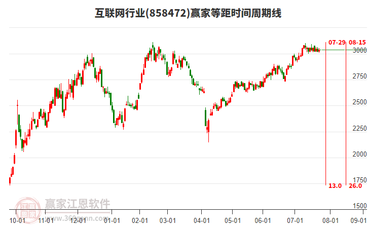 互聯(lián)網(wǎng)行業(yè)等距時(shí)間周期線工具