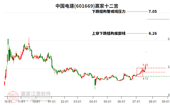601669中國電建贏家十二宮工具