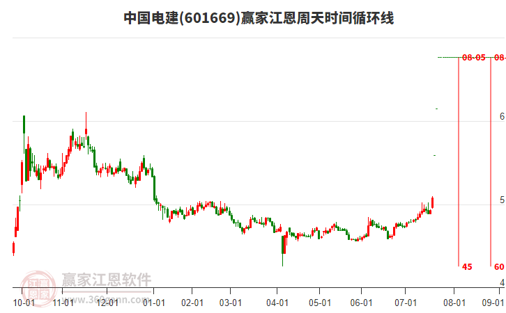 601669中國(guó)電建江恩周天時(shí)間循環(huán)線工具