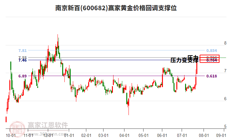 600682南京新百黃金價格回調支撐位工具