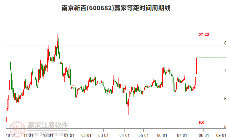 600682南京新百等距時間周期線工具