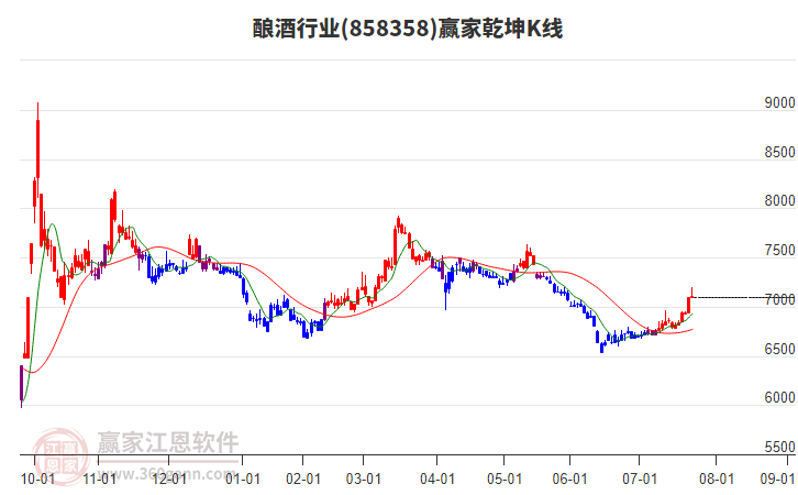 858358釀酒贏家乾坤K線工具 858358釀酒贏家乾坤K線工具