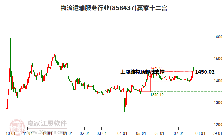 858437物流運輸服務(wù)贏家十二宮工具
